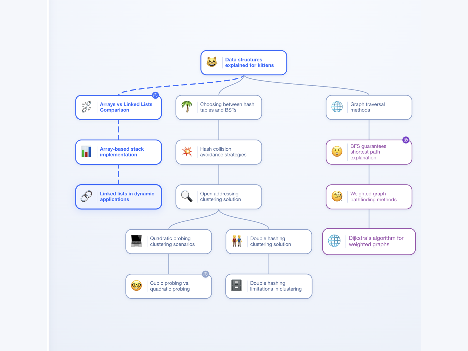 DialogTree's tree-based conversation workspace