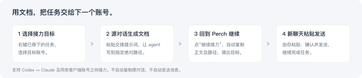 Four steps: choose a target account, let the source conversation write a handoff document, continue in Perch, then paste into a new conversation in the target account.